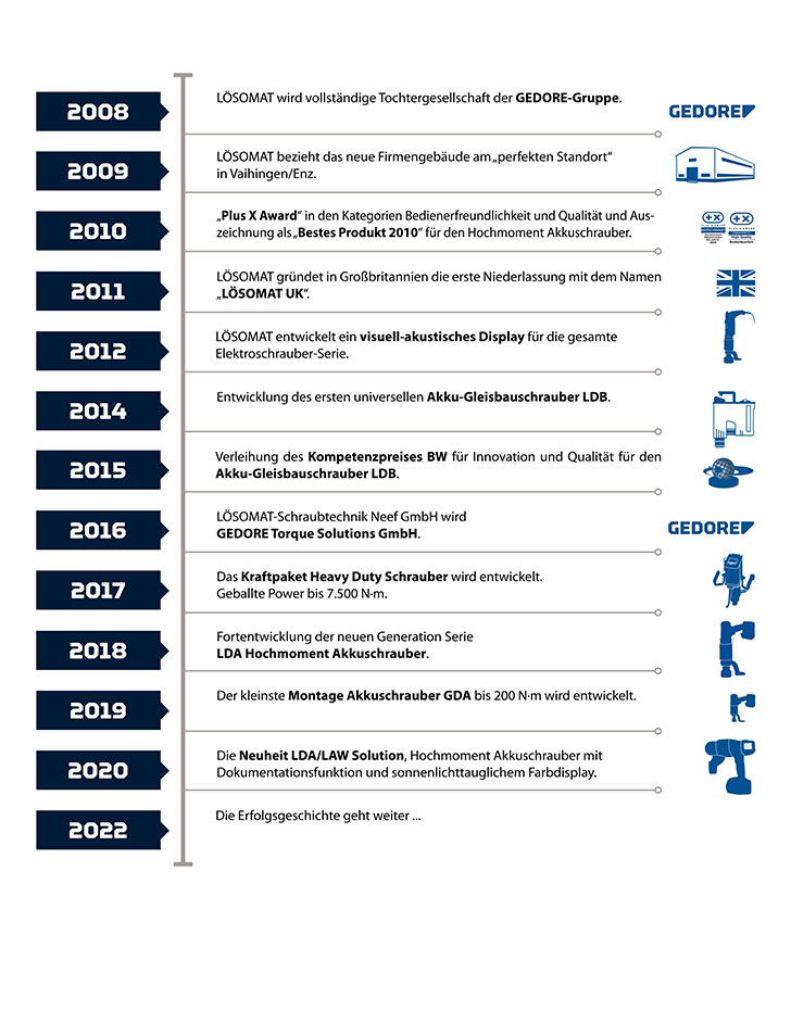 GEDORE Torque Solutions Highlights der Firmengeschichte Chronik