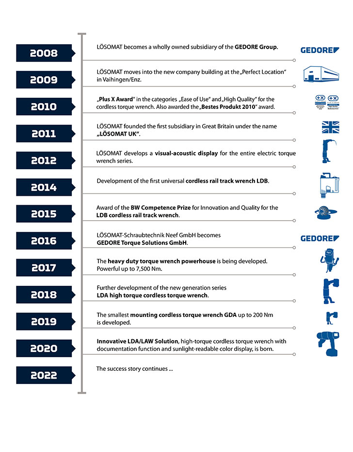 GEDORE Torque Solutions Highlights der Firmengeschichte Chronik